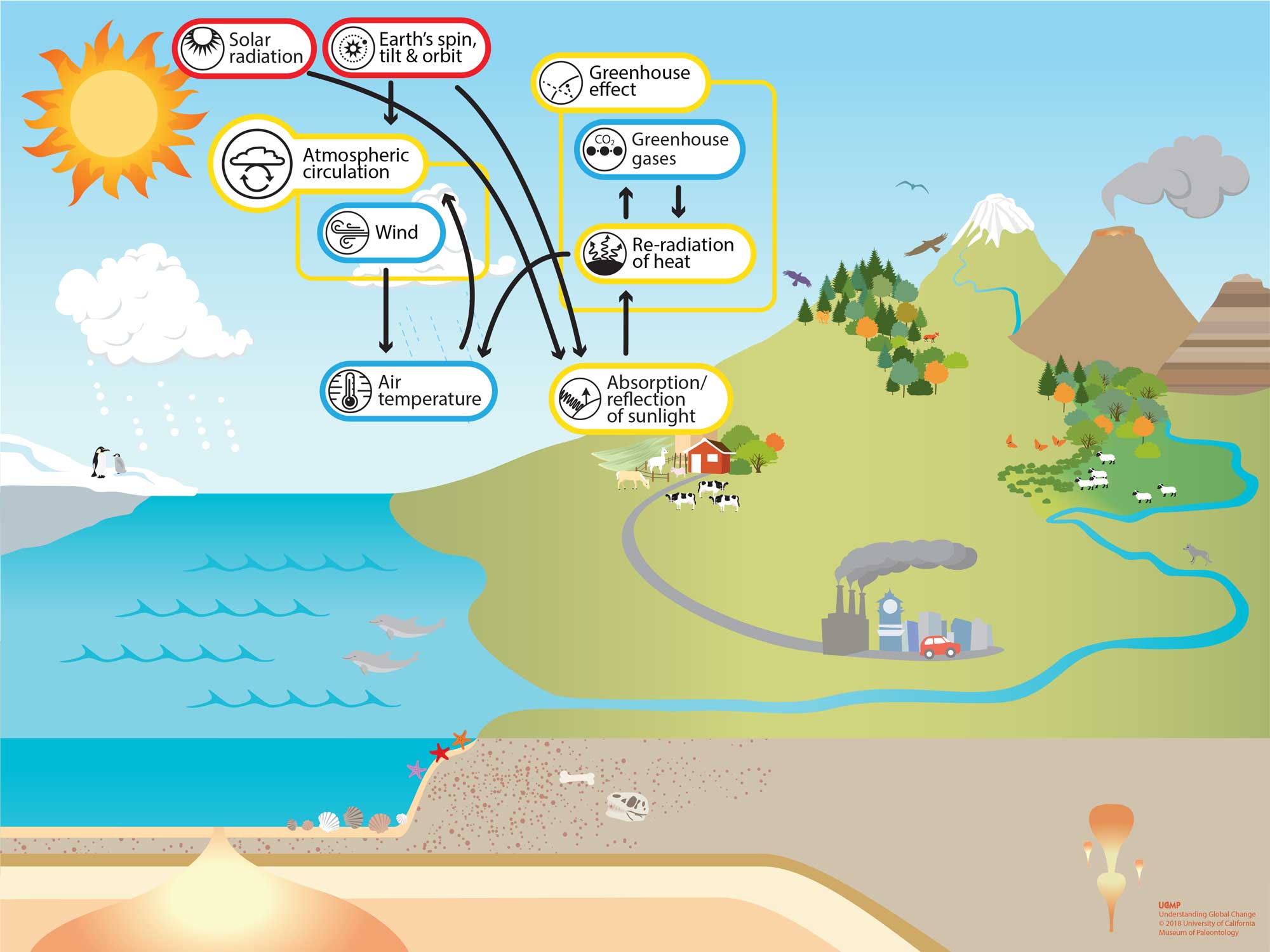 Earth system models about atmospheric Circulation