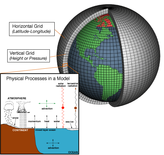 Climate models