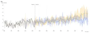 Graph of projected vapour pressure deficit in Victoria