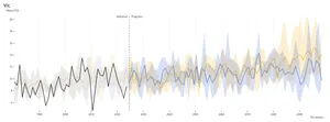 Graph of projected forest fire danger index in Victoria