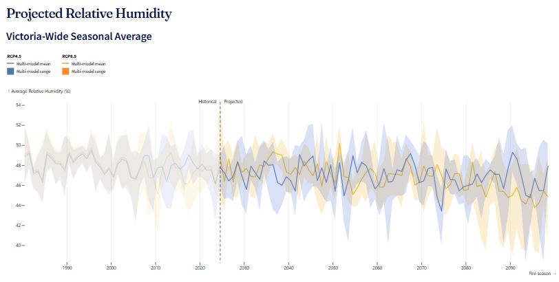 Projected humidity in Victoria
