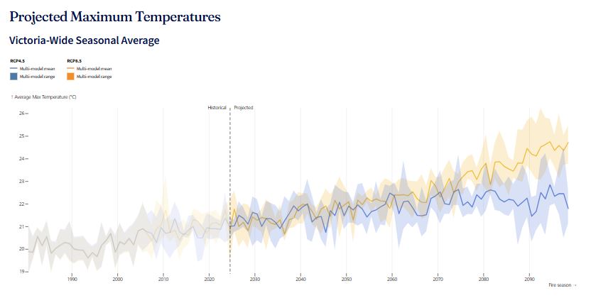 Projected temperature in Victoria
